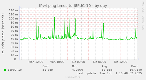 IPv4 ping times to I8FUC-10