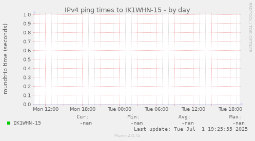 IPv4 ping times to IK1WHN-15