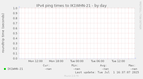 IPv4 ping times to IK1WHN-21