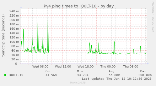 IPv4 ping times to IQ0LT-10