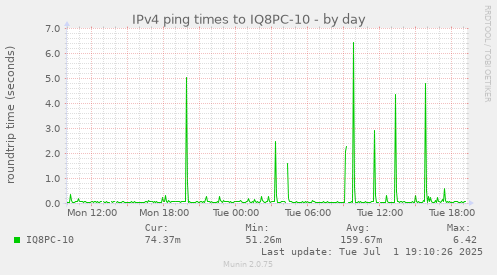 IPv4 ping times to IQ8PC-10