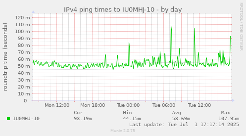 IPv4 ping times to IU0MHJ-10
