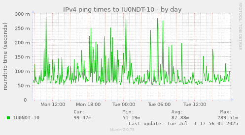 IPv4 ping times to IU0NDT-10