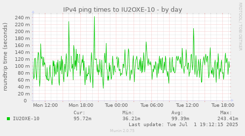 IPv4 ping times to IU2OXE-10