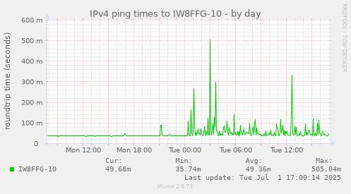 IPv4 ping times to IW8FFG-10