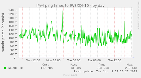 IPv4 ping times to IW8XOI-10