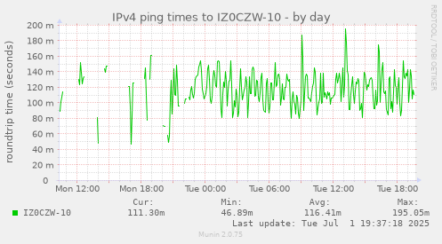 IPv4 ping times to IZ0CZW-10
