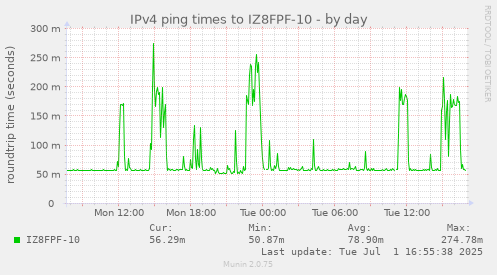 IPv4 ping times to IZ8FPF-10