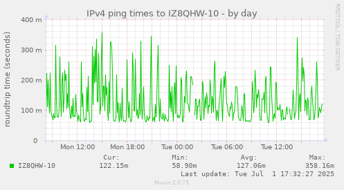 IPv4 ping times to IZ8QHW-10