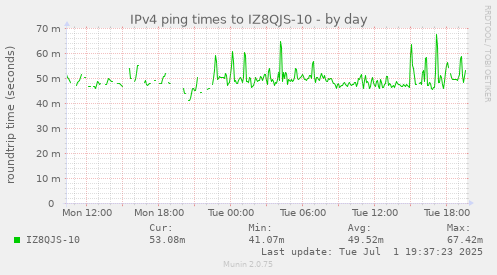 IPv4 ping times to IZ8QJS-10
